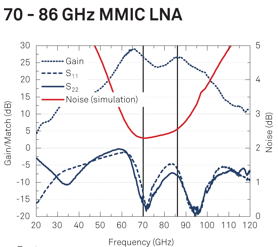Diramics 86 GHz LNA