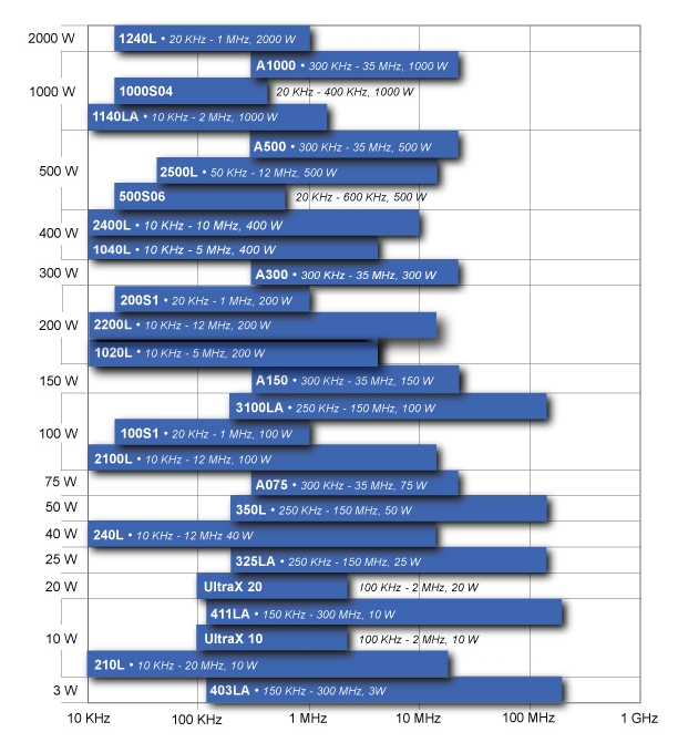 E&I amplifiers overview